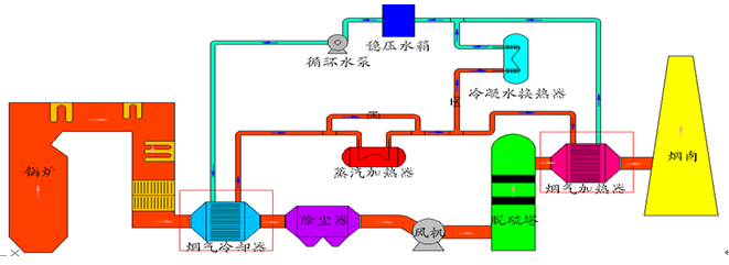 消白：燃煤鍋爐煙氣消白工藝